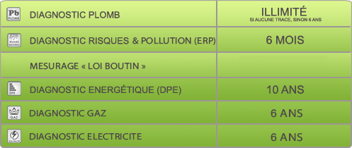 Validité des diagnostics immobiliers en location