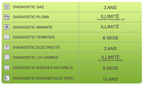 Validité des diagnostics immobiliers en vente